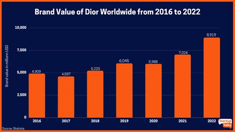 valeur dior|dior value chart.